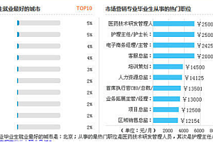 市场营销主要就业岗位(女生学市场营销好吗)- 灵感